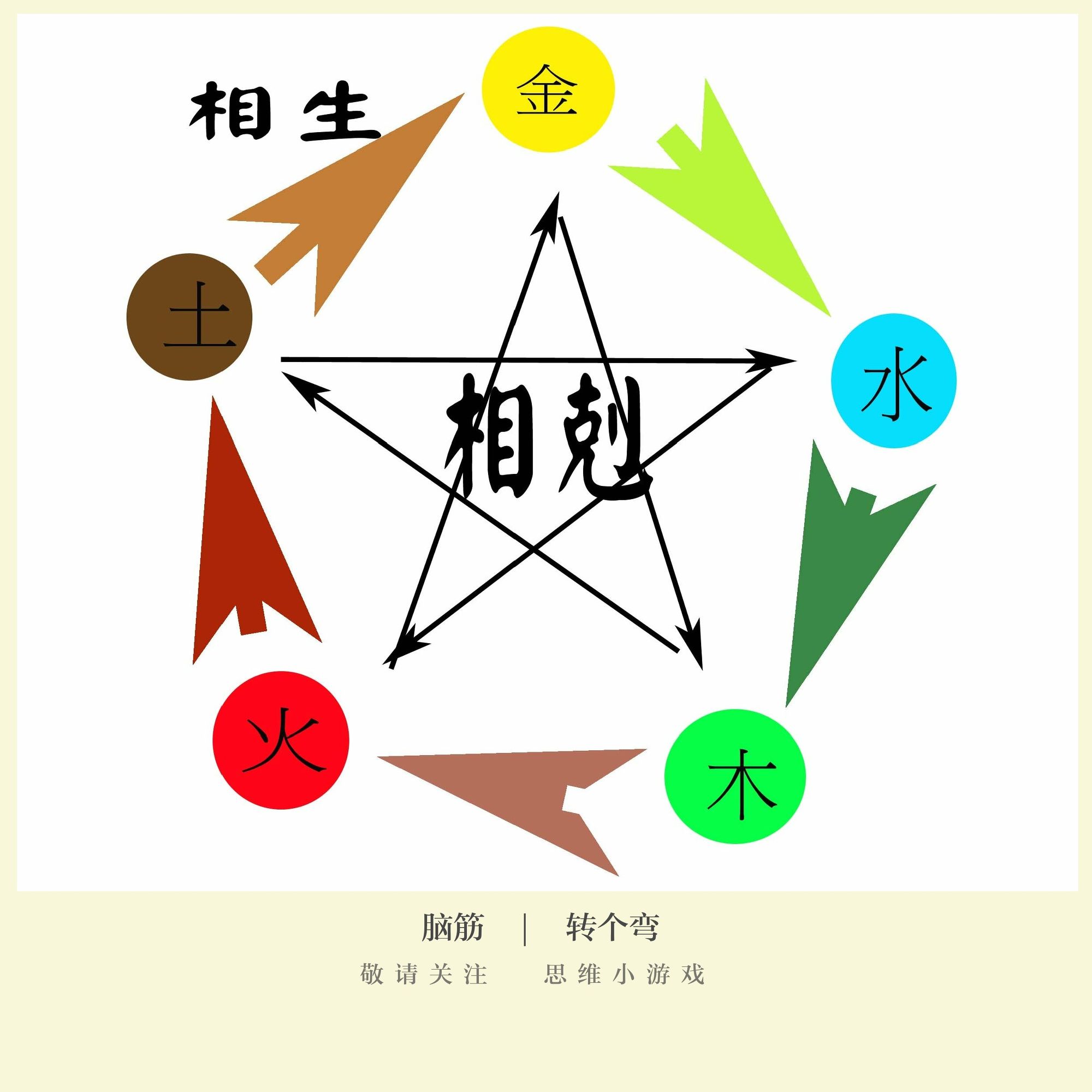 思维做操：你以为“五行”只会相生相克吗？1天他们玩起了比赛