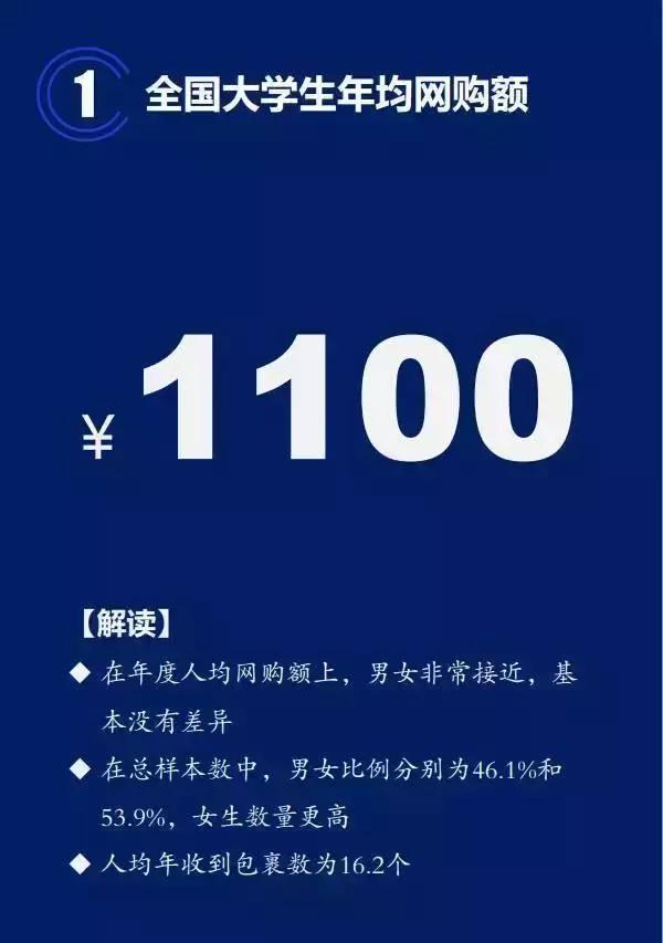 大学生网购产品排行榜,大学生网购现状分析