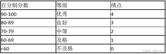 招聘简历绩点可以随便写吗,找工作绩点要求一般是多少