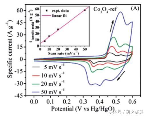 赝电容工作原理,赝电容与双层电容区别