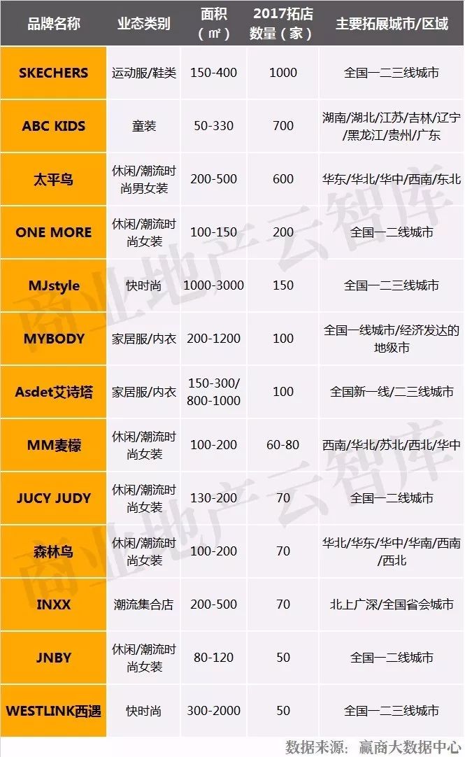 购物中心品牌女装开业,上半年购物中心服装品牌