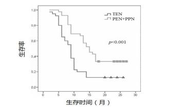 专家讲营养不良的治疗,营养不良的五阶梯治疗原则