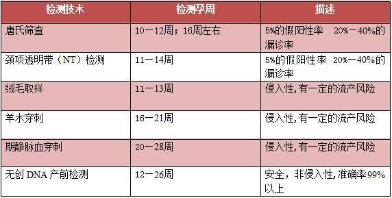 哪些孕妈妈需要做羊膜腔穿刺检查