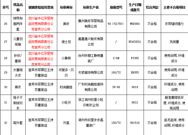 不合格童装曝光,最新童装不合格被通报视频