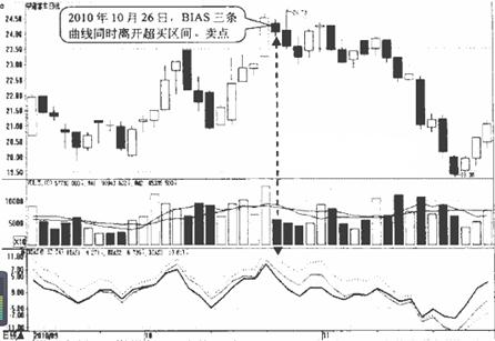 申申小课堂丨物极必反的乖离率