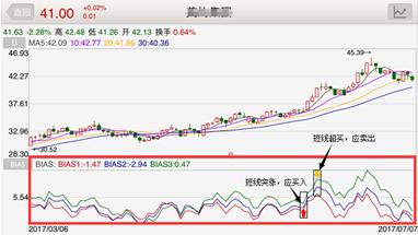 申申小课堂丨物极必反的乖离率