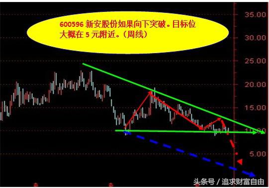 股市中的技术形态选股,股市技术形态大全图解