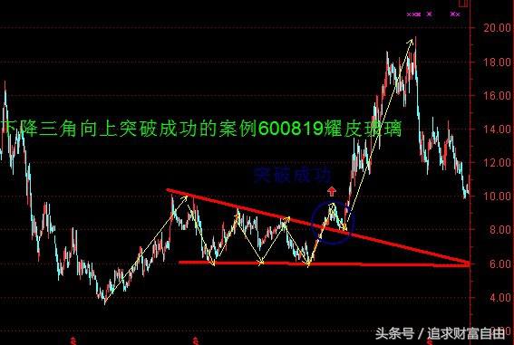 股市中的技术形态选股,股市技术形态大全图解