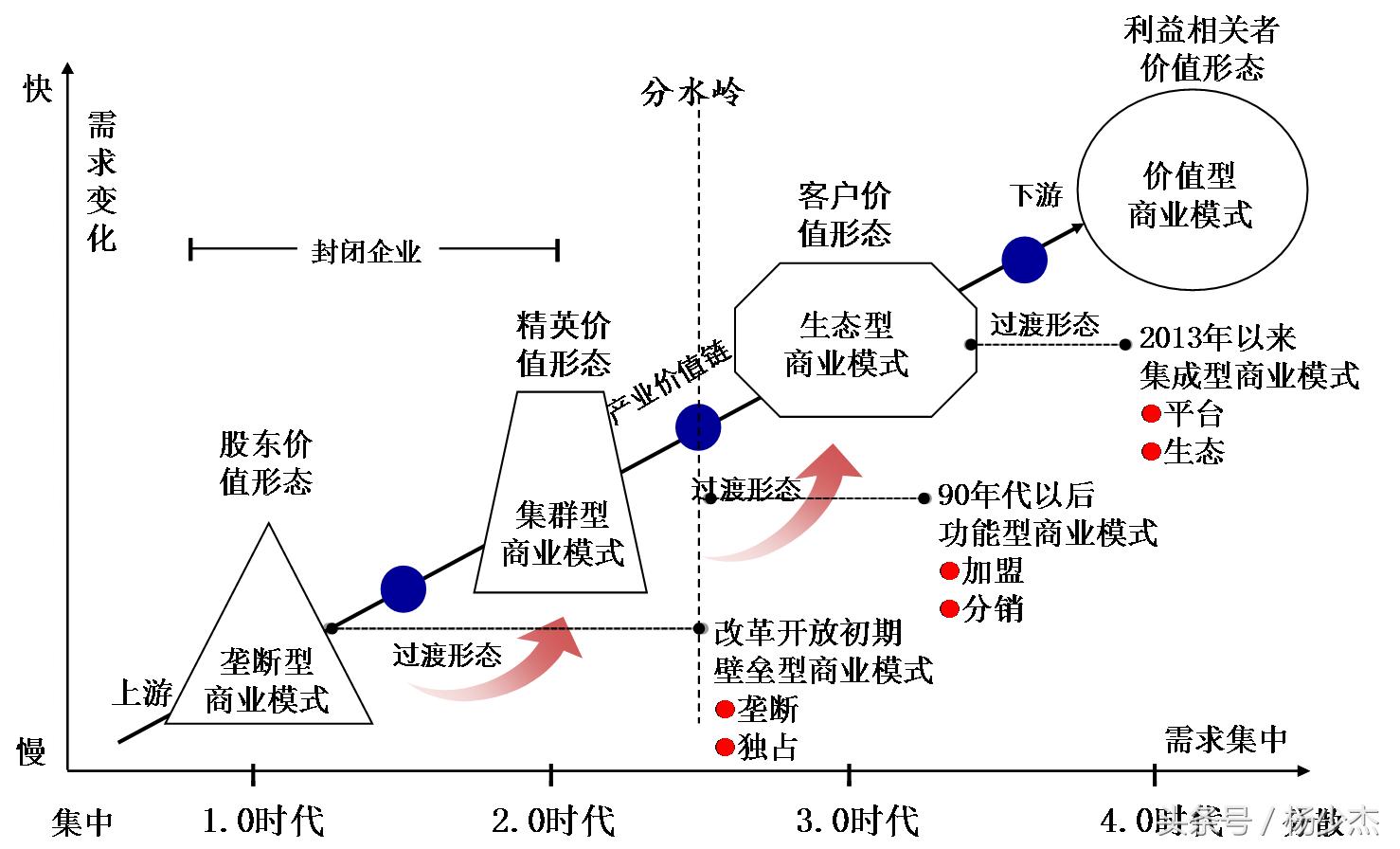 新型商业模式应该如何搭建,构建商业生态系统的八大要点