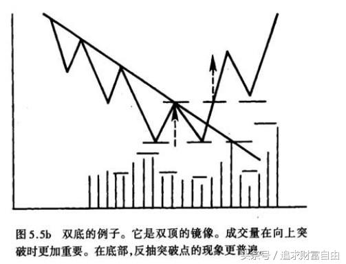 股市中的技术形态选股,股市技术形态大全图解