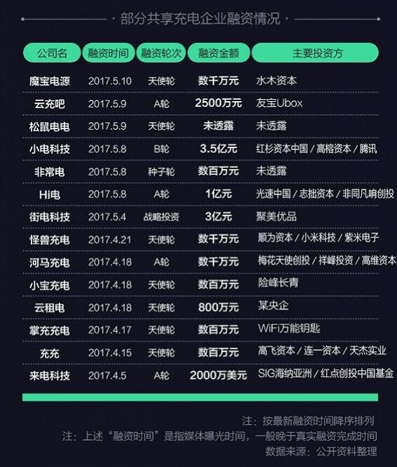 盘点7家传闻倒闭的共享充电宝公司，竟有1人同做共享单车与充电宝