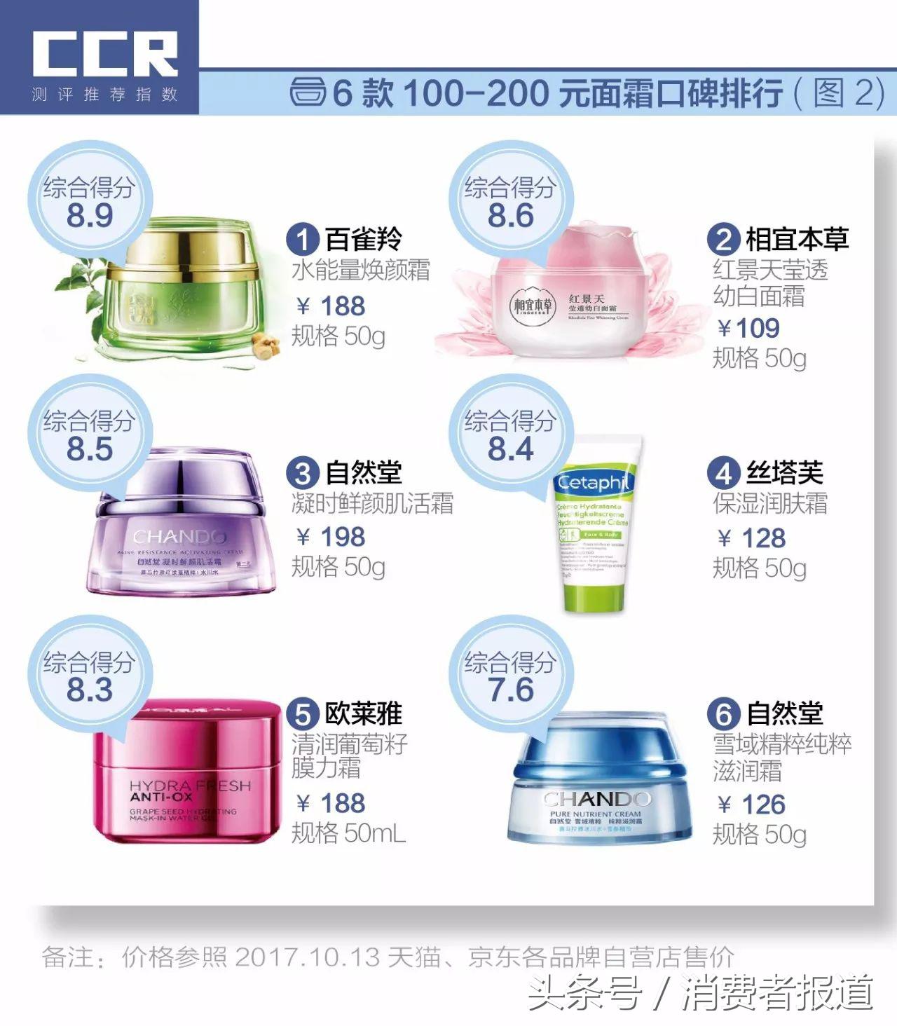2.7万条消费者评论数据告诉你,三百元内的面霜,哪款最值得买!