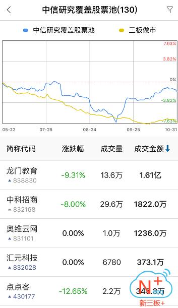 “新三板+”收评：做市指数微跌0.14%，市场成交9.32亿