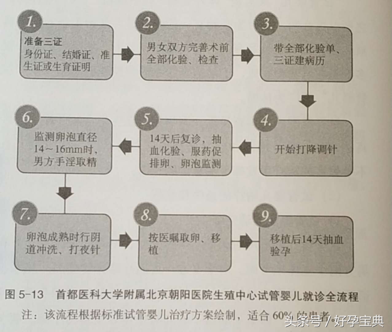 试管婴儿流程及治疗费用,可以做试管婴儿的条件有哪些