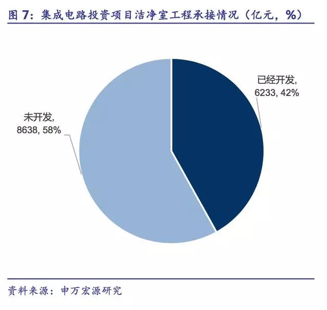 洁净室市场分析报告,电子行业百万级洁净室