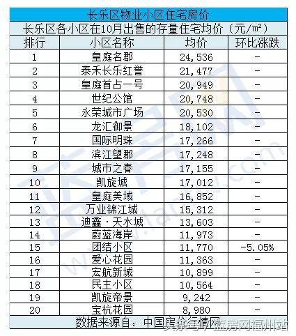 长乐区房价新政策,长乐改区后房价