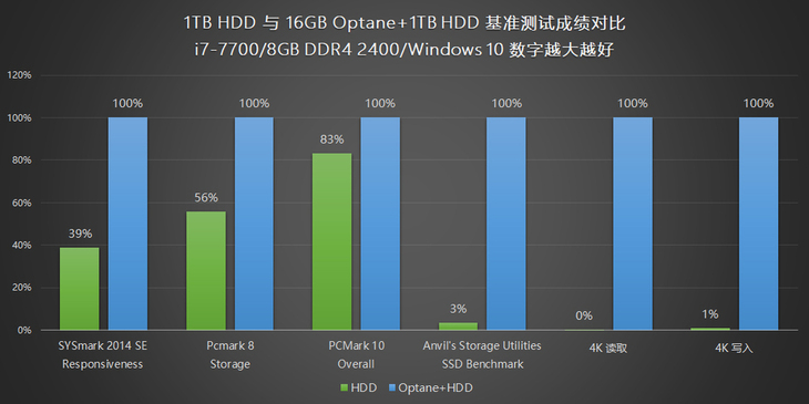 英特尔optane932gbhdd,optane可以搭配固态硬盘吗