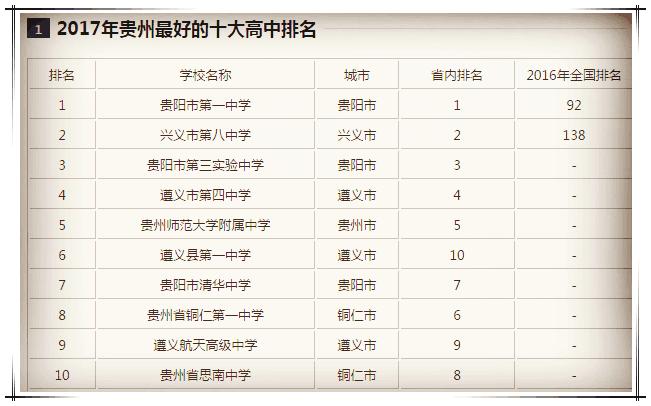 贵州省第一名状元是谁,贵州高中学校状元数排名
