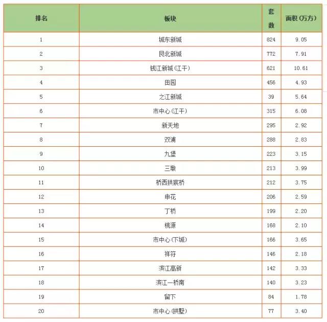 重要信号！土拍后，这里的一二手房“大洗牌”？！主城区哪里还有住宅存量？（附杭州最新显性库存套数表）