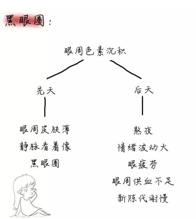色素型黑眼圈加眼袋怎么解决,戳到眼睛眼白一块血块怎么办