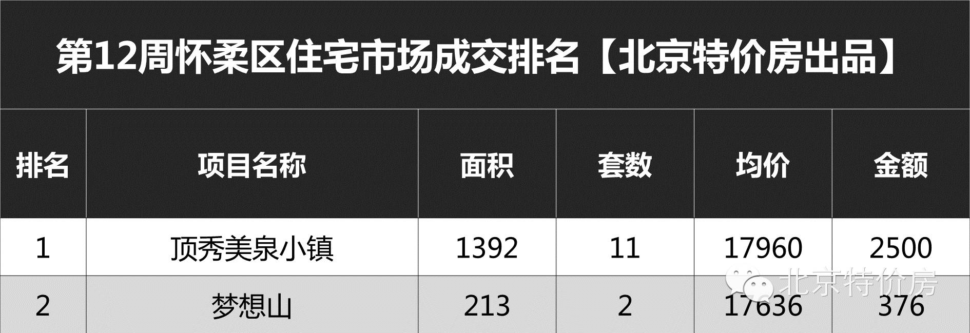 北京老破小成交量回升,北京新政策后成交量走势