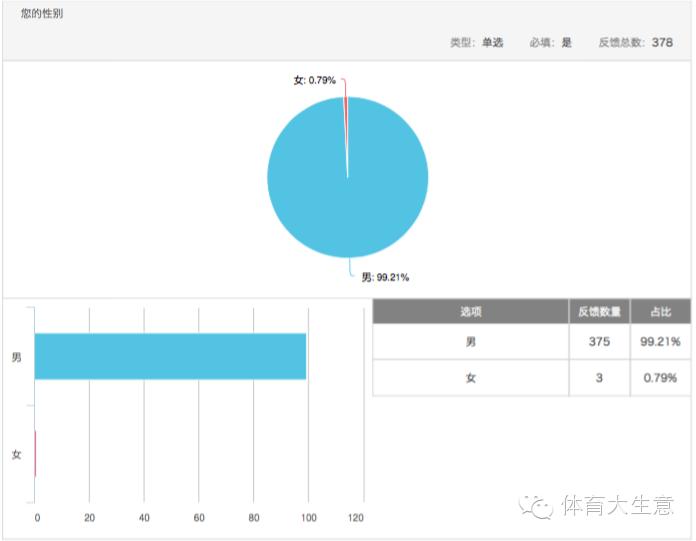 足球消费市场调查:六成球迷希望获得观赛游全套服务|产研