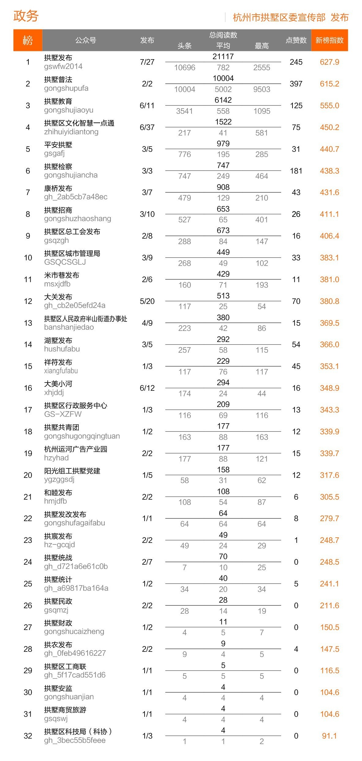 拱墅板块排名,微信影响力2019