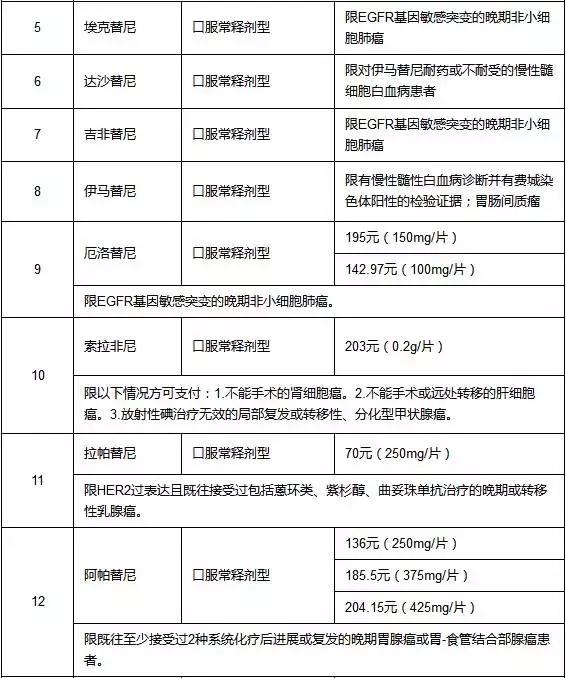 药价太贵？大连市将这22种昂贵药品已纳入医保药品目录范围！