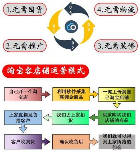 店铺淘客赚钱方法,淘客店铺兼职运营模式