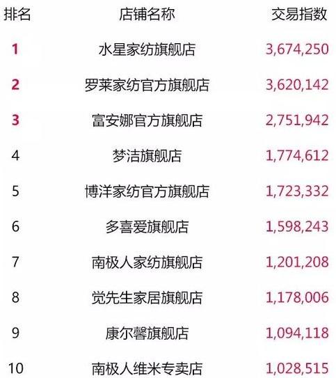 天猫双11零食榜单,天猫类目榜单