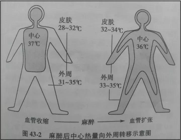 术后寒战用什么药,ptcd引流术后寒战