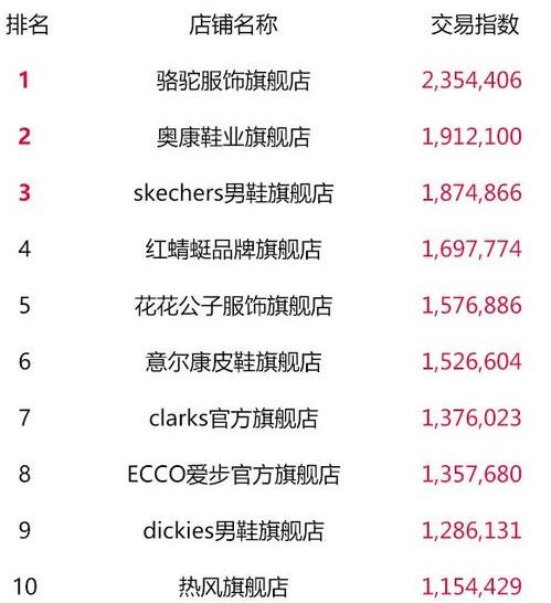 天猫双11最终top榜单,2018淘宝天猫双11数据