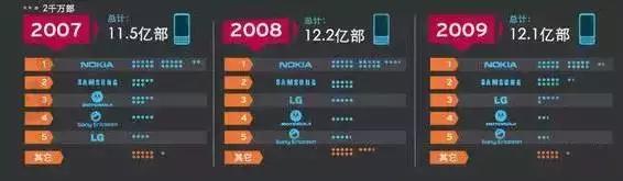 nokia手机发展史,cect手机发展史