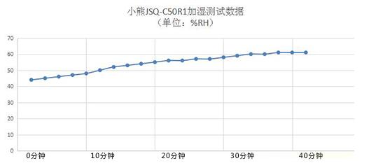 快速加湿的无雾加湿器,加湿器快速喷雾