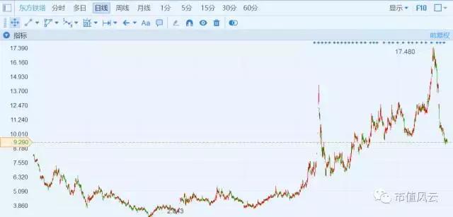 东方铁塔一意孤行收购亏损项目,股价暴跌近40%