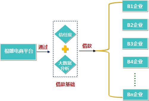 b2b电商模式有哪些类型,根雕运营推广
