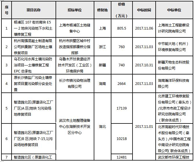 土壤修复上市公司土壤成分检测,土壤修复行业已经发展了三四十年