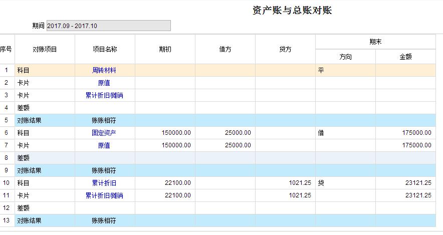 固定资产与总账对账不符需要修改,固定资产明细账怎么和总账对账