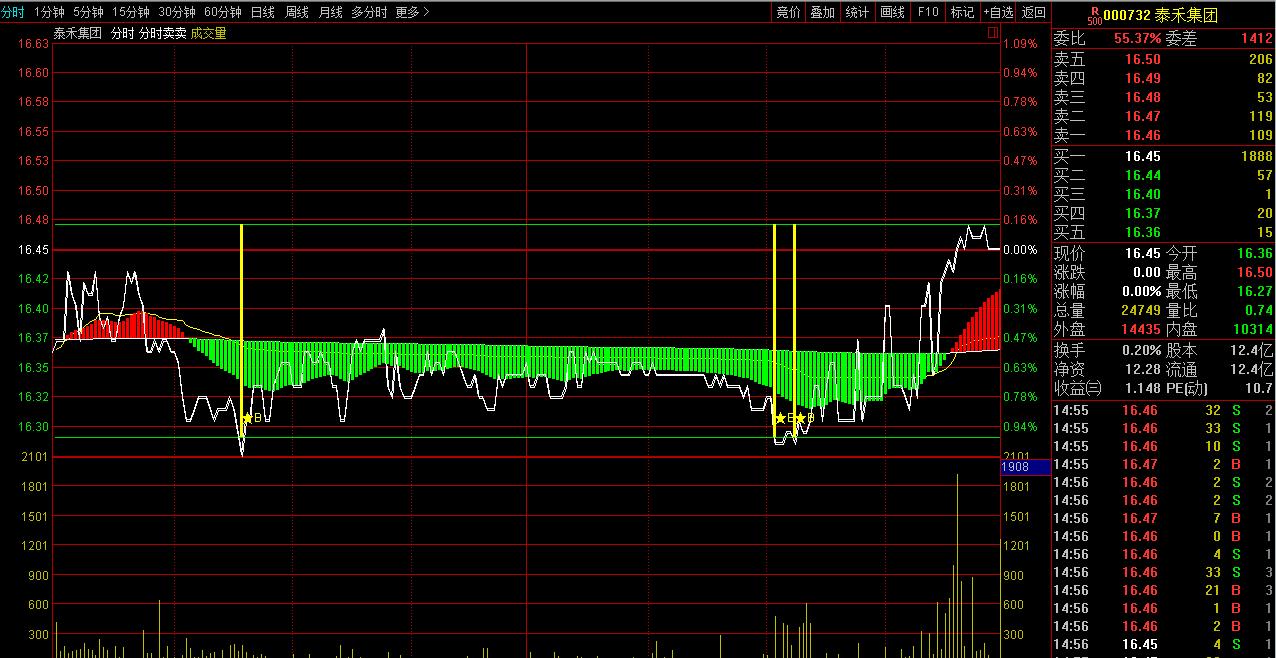 通达信分时t+0主图指标公式,不含未来函数的通达信指标