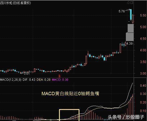 量比多少是最佳买入点数量,如何找到炒股买入点