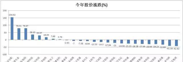 高送转翻倍股一览表,高送转龙头潜力股票有哪些2020年