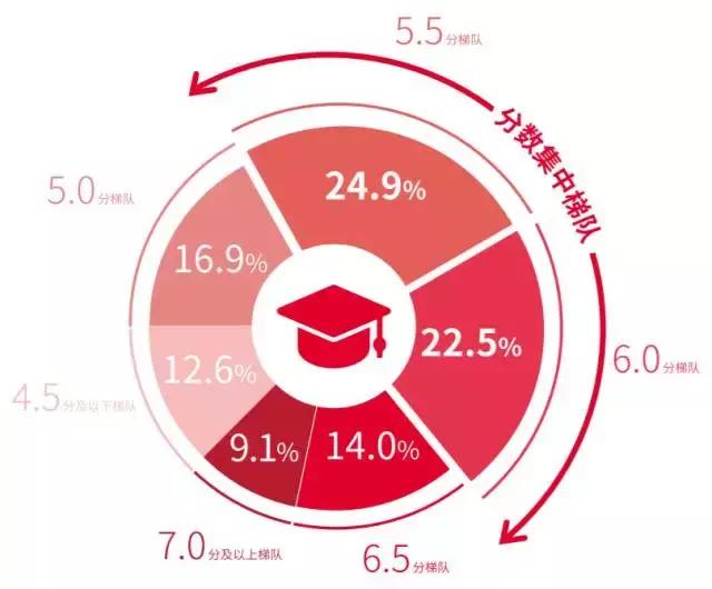 雅思合格成绩标准,雅思一般考多少分能合格