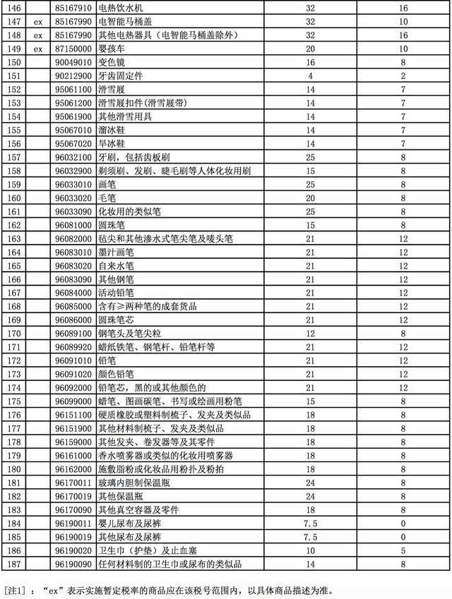 中国进口产品关税税率,进口消费品降关税政策