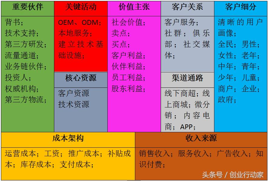 创业者该如何投资,论创业者如何选择商业模式