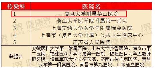 瑞金医院和华山医院哪个厉害,上海华山医院排名前十