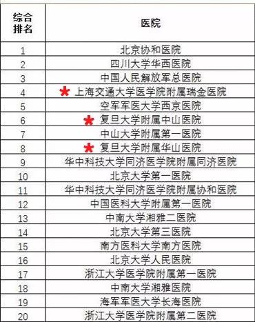 上海十大精品医院,上海医院科室名医排行榜