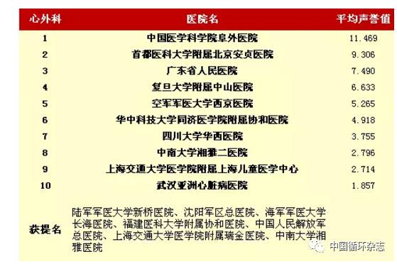 阜外医院八年领跑中国最佳医院专科声誉排行榜,中山医院和安贞医院分获最佳心血管病声誉第二、三名