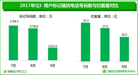 手机被360标注为骚扰电话怎么处理,360手机卫士隐私空间隐藏入口