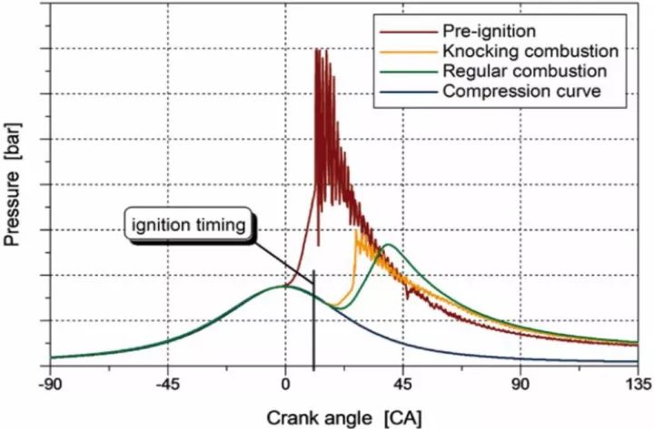 发动机早燃,发动机低速早燃现象