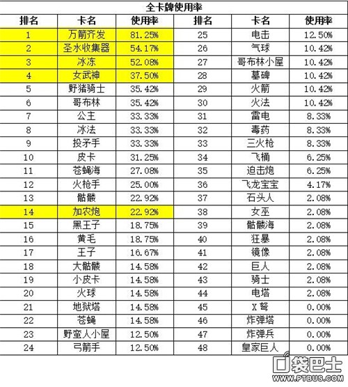 皇室战争建筑卡牌使用率排行,皇室战争能查卡牌使用率的网站